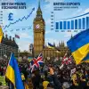 Как кровопролитие на Украине спасает экономику Британии